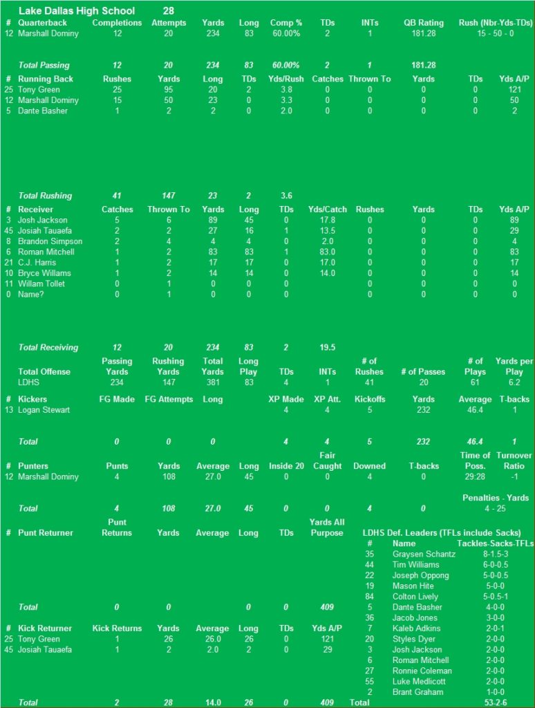 2012-Carrollton-Newman-Smith-stats